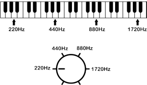 fig for keyboard positions and frequency